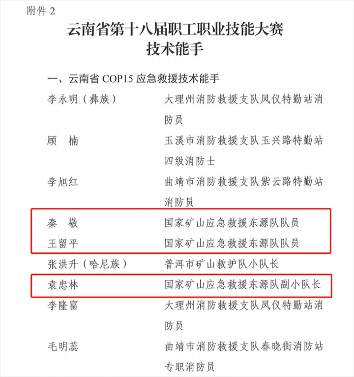 热烈祝贺！云煤（J9.COM）集团21人荣获省第十八届职工职业技术大赛技术状元和技术能手称号
